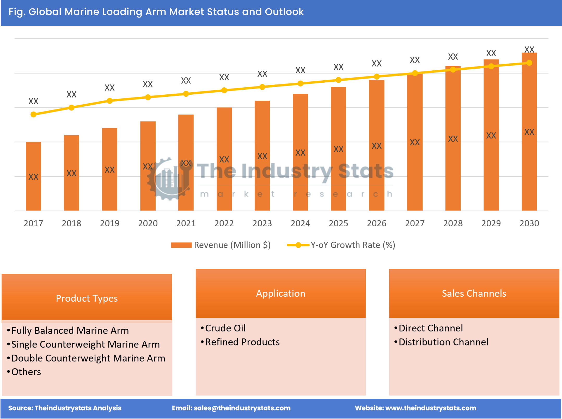 Marine Loading Arm Status & Outlook